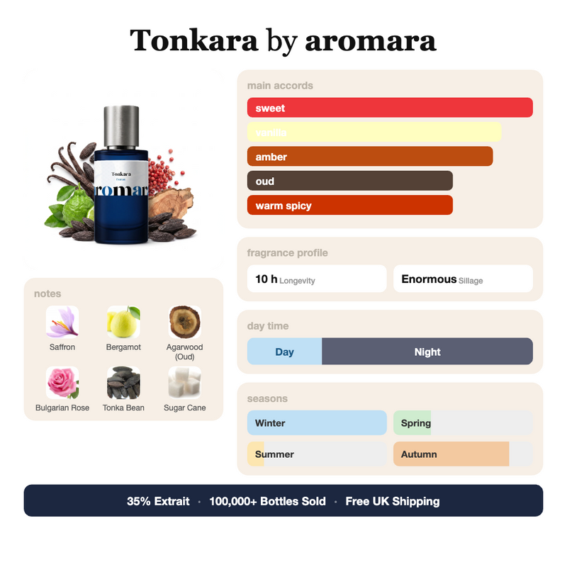 Tonkara by Aromara fragrance profile card: sweet, vanilla, amber accords; notes of saffron, agarwood, tonka bean, sugar cane; 10 hour longevity, enormous sillage; 35% Extrait, 100,000+ bottles sold, free UK shipping.