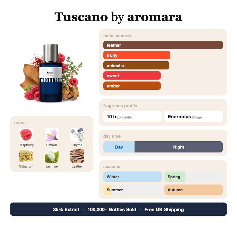 Tuscano by Aromara fragrance profile card: leather, fruity, animalic accords; notes of Raspberry, Saffron, Thyme, Olibanum; 10 hour longevity, Enormous sillage; 35% Extrait, 100,000+ bottles sold, free UK shipping.