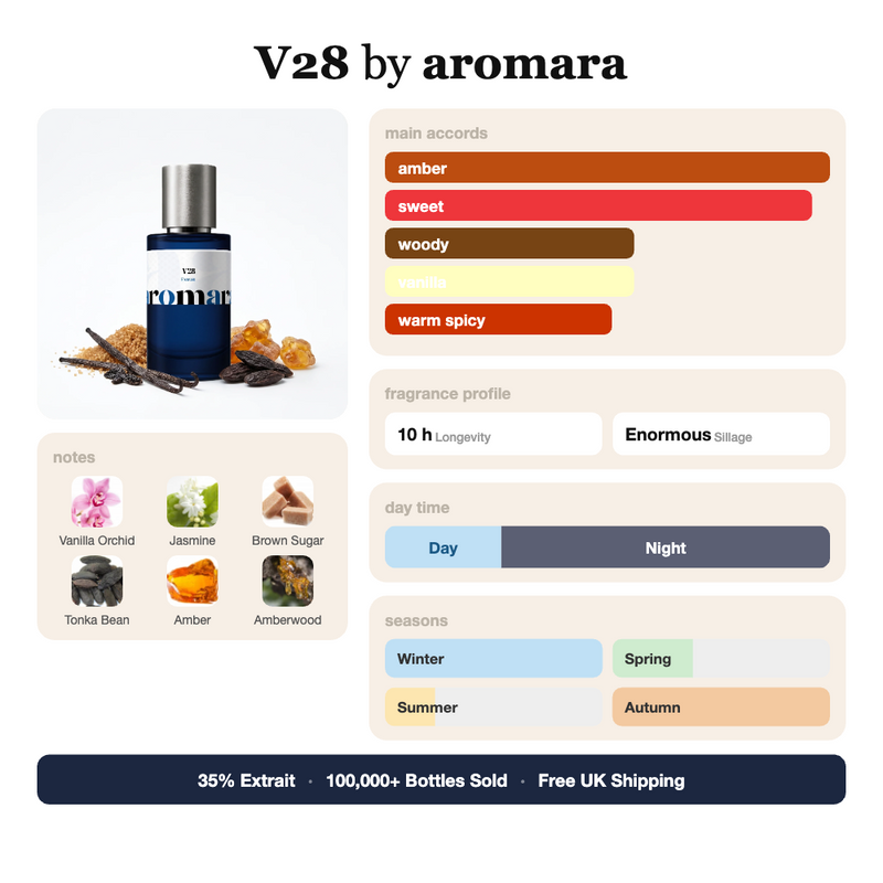V28 by Aromara fragrance profile card: amber, sweet, woody accords; notes of Vanilla Orchid, Brown Sugar, Tonka Bean, Amber; 10 hour longevity, Enormous sillage; 35% Extrait, 100,000+ bottles sold, free UK shipping.