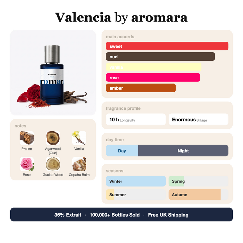 Valencia by Aromara fragrance profile card: sweet, oud, vanilla accords; notes of praline, agarwood, vanilla, rose; 10 hour longevity, enormous sillage; 35% Extrait, 100,000+ bottles sold, free UK shipping.