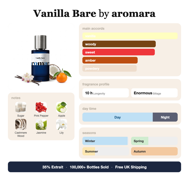 Vanilla Bare by Aromara fragrance profile card: vanilla, woody, sweet accords; notes of Sugar, Pink Pepper, Apple, Cashmere Wood; 10 hour longevity, Enormous sillage; 35% Extrait, 100,000+ bottles sold, free UK shipping.