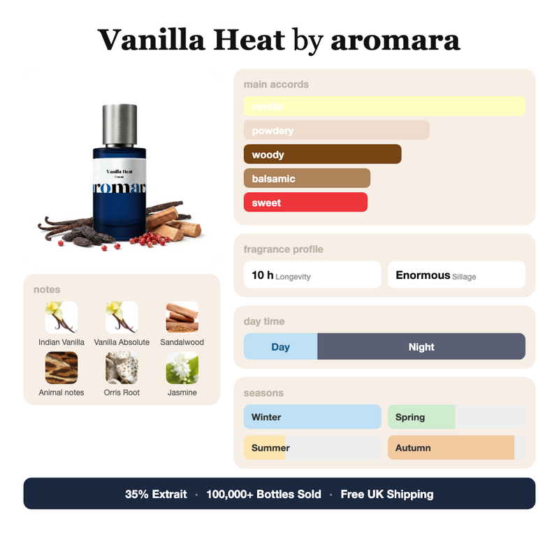 Vanilla Heat by Aromara fragrance profile card: vanilla, powdery, woody accords; notes of Indian Vanilla, Sandalwood, Animal notes, Orris Root; 10 hour longevity, Enormous sillage; 35% Extrait, 100,000+ bottles sold, free UK shipping.