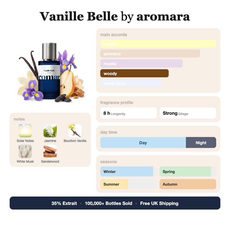 Vanille Belle by Aromara fragrance profile card: vanilla, powdery, musky accords; notes of Solar Notes, Jasmine, Bourbon Vanilla, White Musk; 8 hour longevity, Strong sillage; 35% Extrait, 100,000+ bottles sold, free UK shipping.
