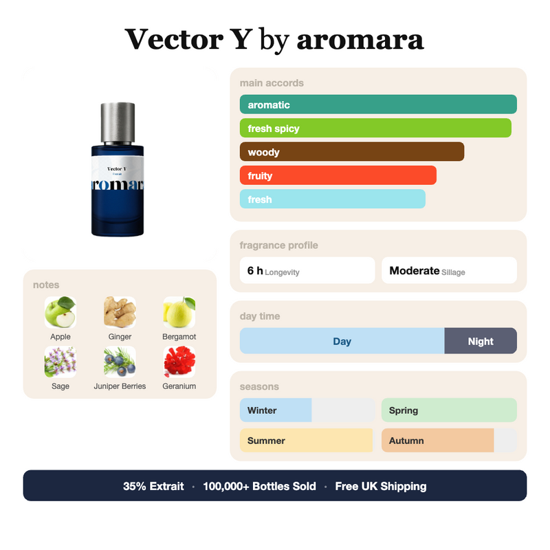 Vector Y by Aromara fragrance profile card: aromatic, fresh spicy, woody accords; notes of Apple, Ginger, Bergamot, Sage; 6 hour longevity, Moderate sillage; 35% Extrait, 100,000+ bottles sold, free UK shipping.