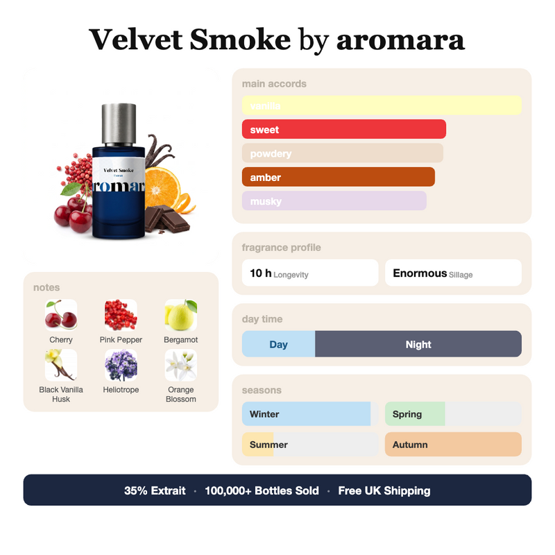 Velvet Smoke by Aromara fragrance profile card: vanilla, sweet, powdery accords; notes of Cherry, Pink Pepper, Bergamot, Heliotrope; 10 hour longevity, Enormous sillage; 35% Extrait, 100,000+ bottles sold, free UK shipping.