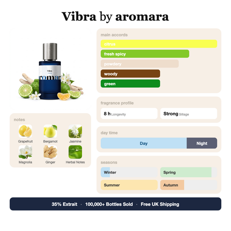 Vibra by Aromara fragrance profile card: citrus, fresh spicy, powdery accords; notes of Grapefruit, Bergamot, Jasmine, Magnolia; 8 hour longevity, Strong sillage; 35% Extrait, 100,000+ bottles sold, free UK shipping.