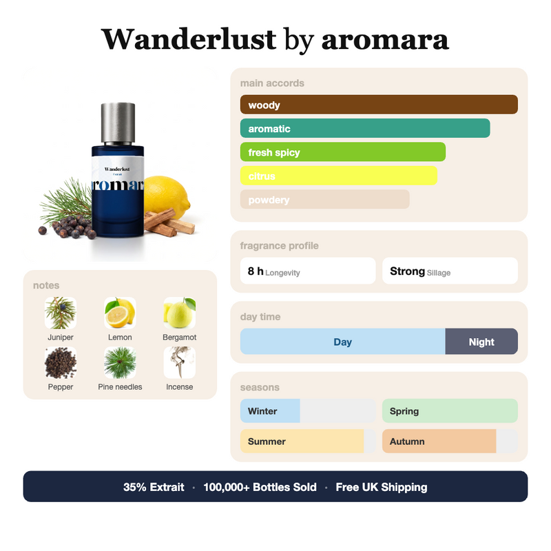 Wanderlust by Aromara fragrance profile card: woody, aromatic, fresh spicy accords; notes of Juniper, Lemon, Bergamot, Pine needles; 8 hour longevity, Strong sillage; 35% Extrait, 100,000+ bottles sold, free UK shipping.