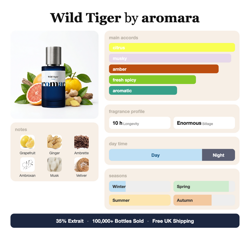 Wild Tiger by Aromara fragrance profile card: citrus, musky, amber accords; notes of Grapefruit, Ginger, Ambrette, Ambroxan; 10 hour longevity, Enormous sillage; 35% Extrait, 100,000+ bottles sold, free UK shipping.