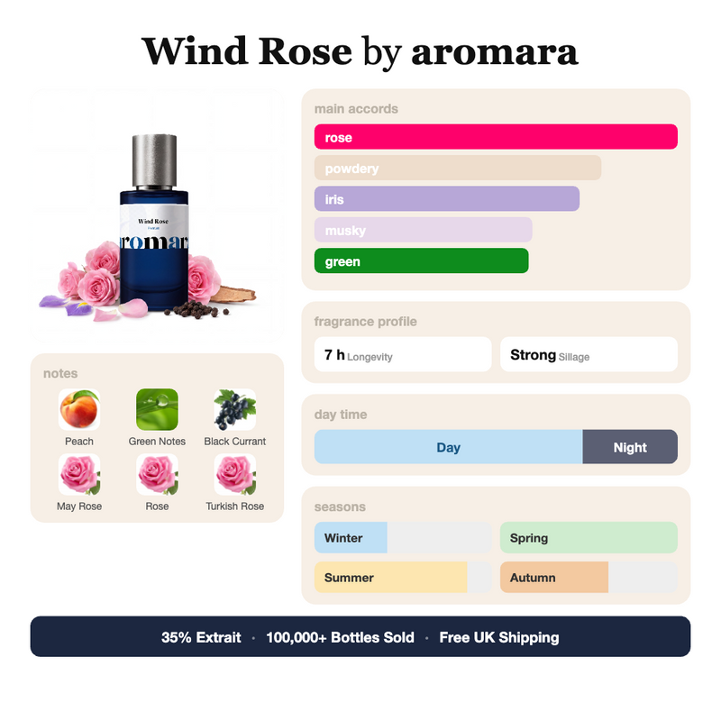 Wind Rose by Aromara fragrance profile card: rose, powdery, iris accords; notes of Peach, Green Notes, Black Currant, May Rose; 7 hour longevity, Strong sillage; 35% Extrait, 100,000+ bottles sold, free UK shipping.