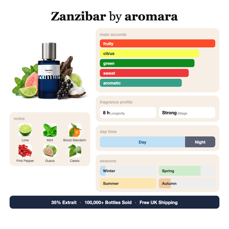 Zanzibar by Aromara fragrance profile card: fruity, citrus, green accords; notes of lime, mint, blood mandarin, pink pepper; 8 hour longevity, strong sillage; 35% Extrait, 100,000+ bottles sold, free UK shipping.